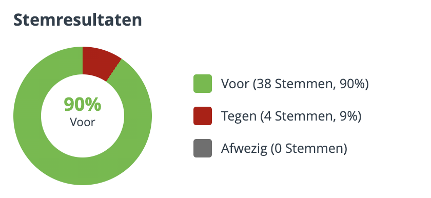 Van biodiversiteitsdrama aan de Bloemsingel naar… Rode Lijsten Soorten Urban Forest Groningen